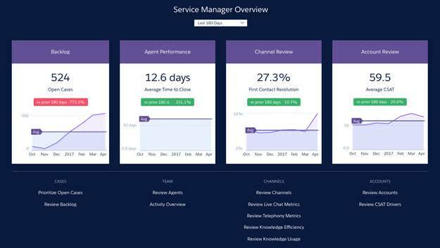 Dashboard der Service Analytics-Startseite