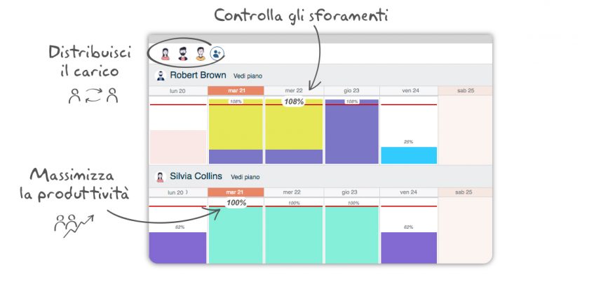 gestione carico di lavoro con Twproject
