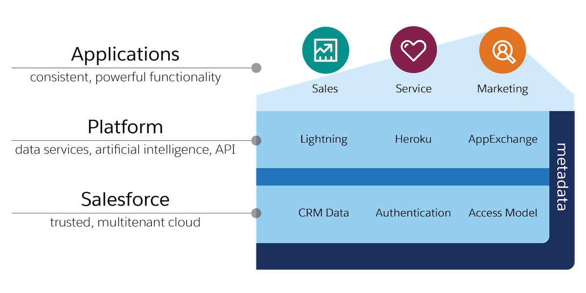 Un diagramma che schematizza l'architettura di Salesforce.