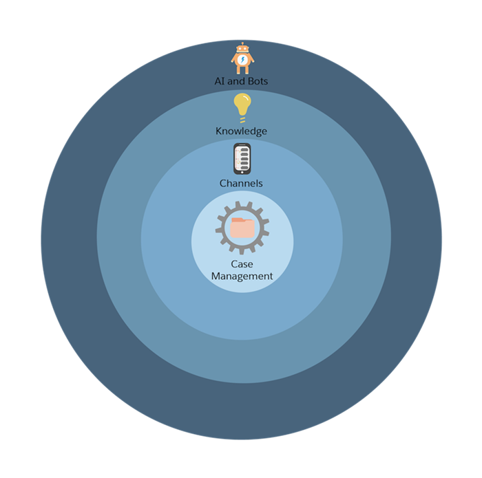 Représentation du processus de configuration de Service Cloud sous forme de quatre cercles concentriques.