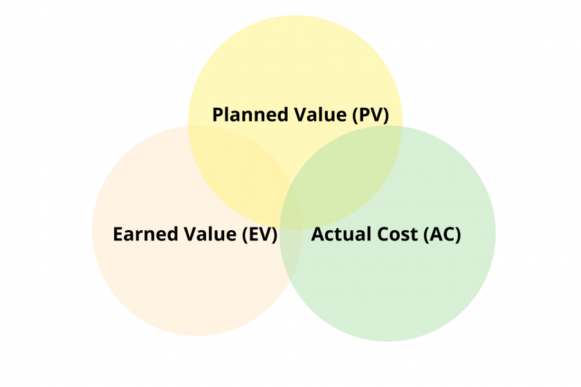 earned value management
