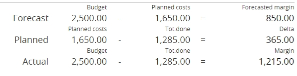 how to make a project budget